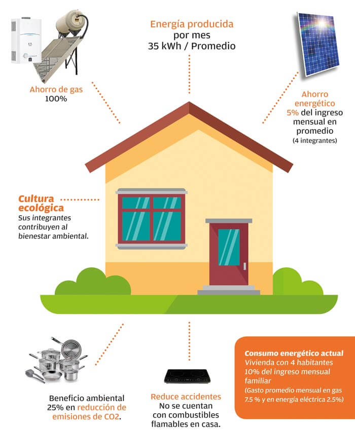 La vivienda h&iacute;brida a detalle Infograf&iacute;a