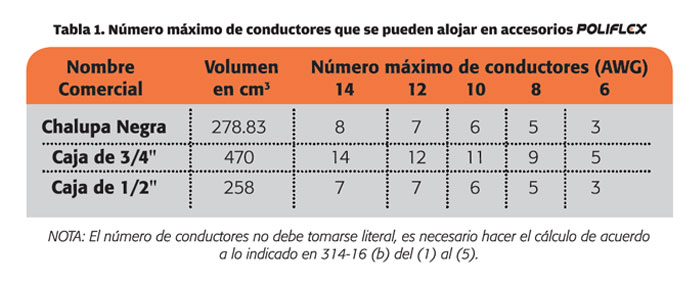 N&uacute;mero m&aacute;ximo de conductores que se pueden alojar en accesorios Poliflex