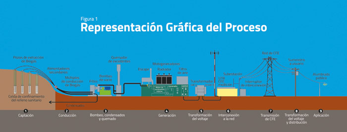 Proceso de generaci&oacute;n de energ&iacute;a el&eacute;ctrica con basura