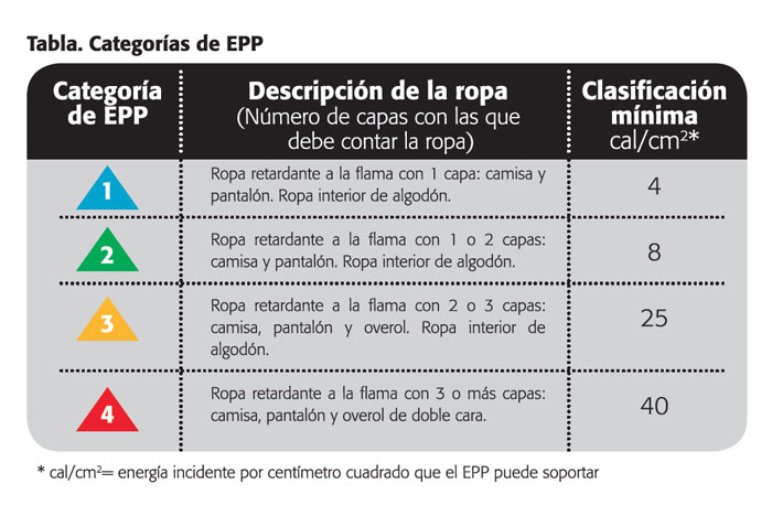 Tabla de categor&iacute;as del equipo de protecci&oacute;n personal EPP