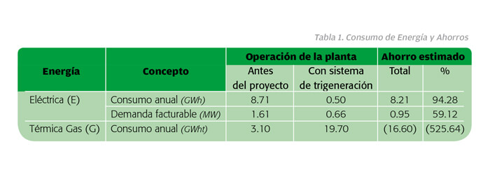 Tabla 1. Consumo de energ&iacute;a y ahorros