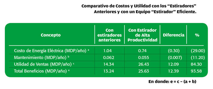 Comparativo de costos