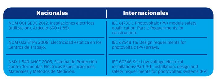 Normas nacionales e internacionales a considerar