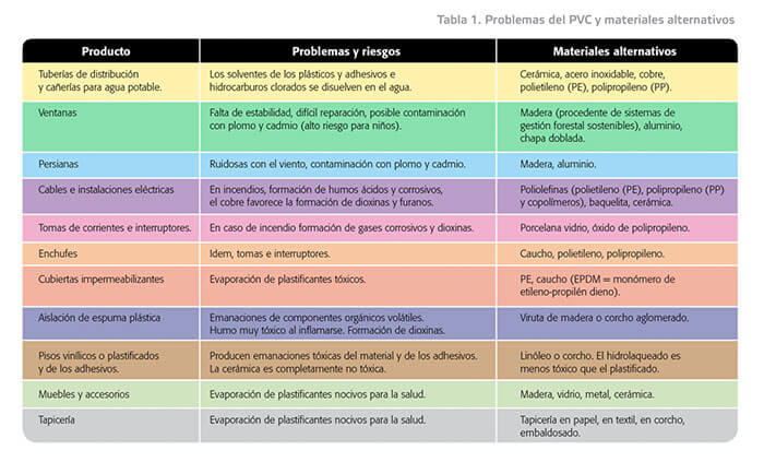 Problemas del PVC y materiales alternativos