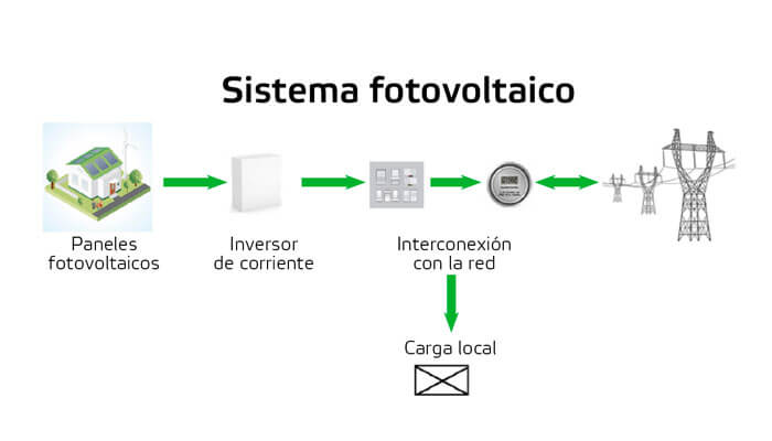 sistema fotovolt&aacute;ico