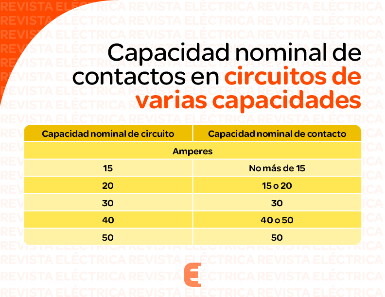 Capacidad nominal de contactos en circuitos de varias capacidades