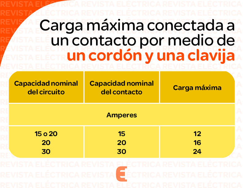 Carga maxima conectada a un contacto por medio de un cordon y una clavija