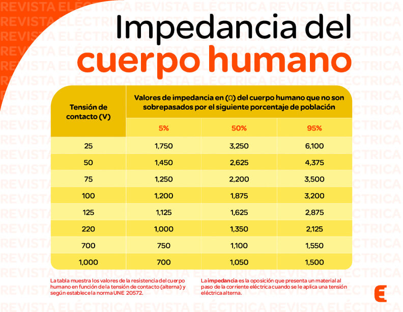 Impedancia del cuerpo humano