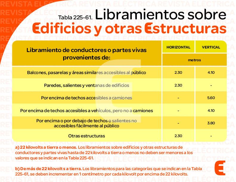 Libramientos sobre edificios y otras estructuras