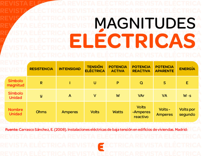 Magnitudes eléctricas