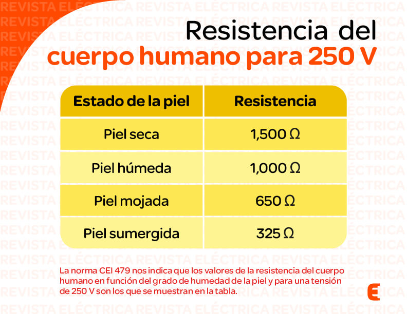 Resistencia del cuerpo humano para 250 v