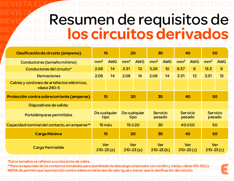 Resumen de requisitos de los circuitos derivados