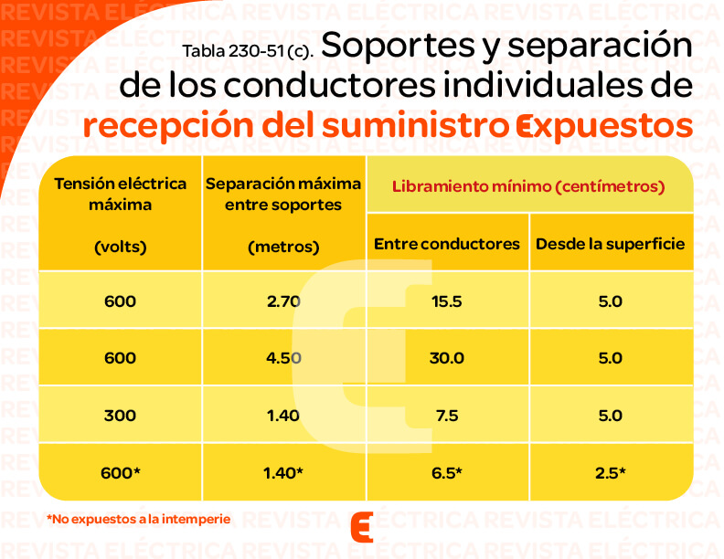Soportes y separación de los conductores individuales de recepción del suministro expuestos