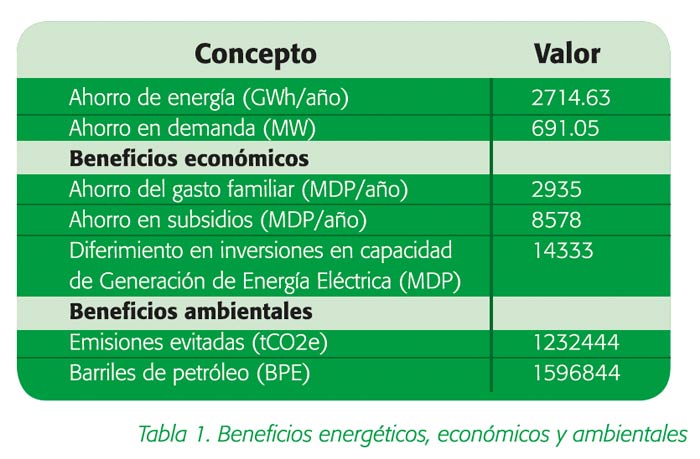 Tabla de beneficios energéticos, económicos y ambientales