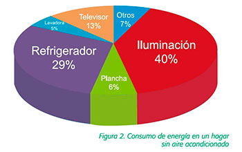 Grafico de consumo de energía sin uso de aire acondicionado