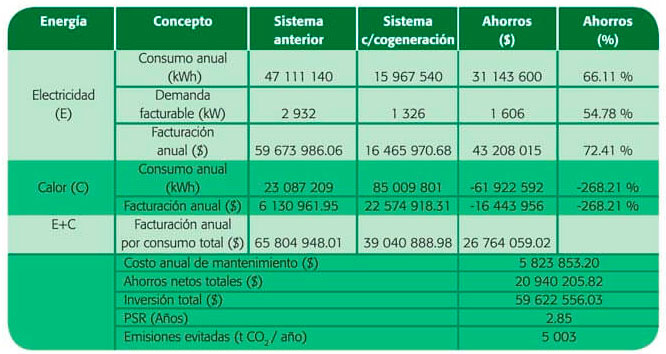 Tabla 1. Comparación de energía y costos del sistema antes y después de implementar el sistema de cogeneración