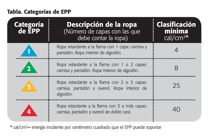Tabla de categorías del equipo de protección personal EPP