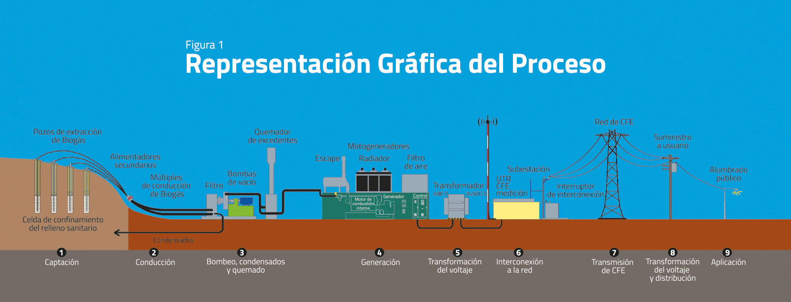 Infografía del proceso de generacion de energia electrica con basura