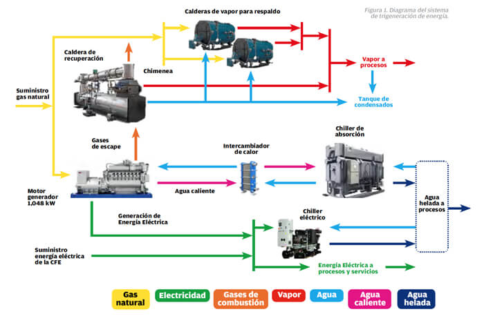 Diagrama de sistema de trigeneración de energía