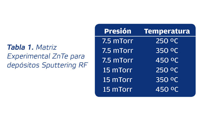 Tabla 1 Matriz Experimental ZnTe para depósitos Sputtering RF