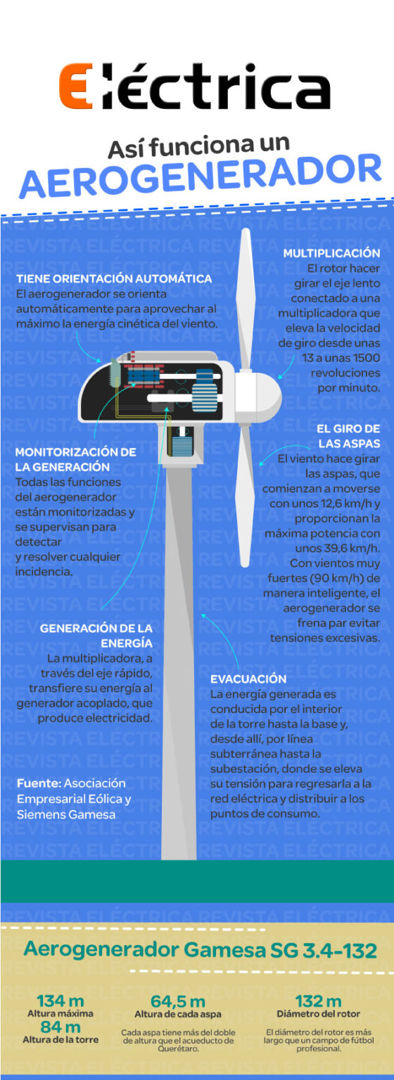 Así Funciona Un Aerogenerador | Revista Eléctrica