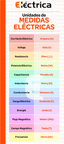 Unidades De Medida Eléctrica | Revista Eléctrica