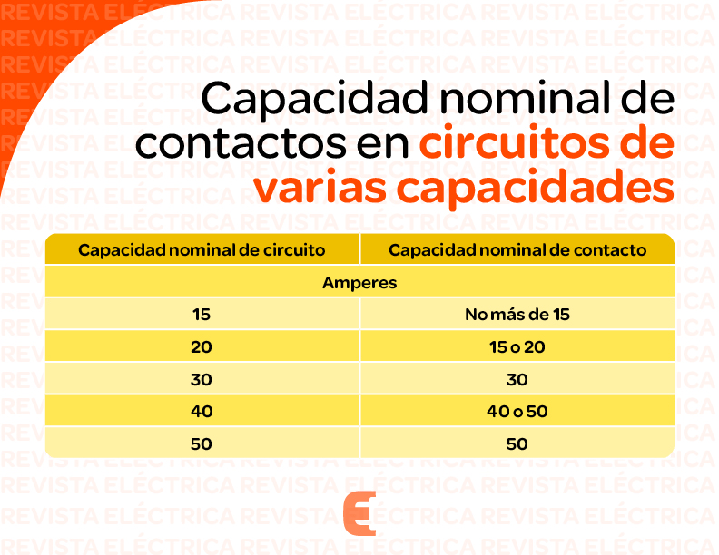 Capacidad nominal de contactos en circuitos de varias capacidades