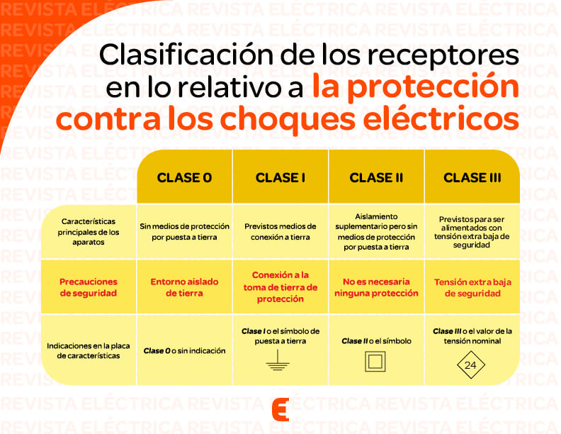 Clasificación de los receptores en lo relativo a la protección contra los choques eléctricos